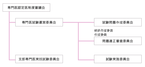 組織図