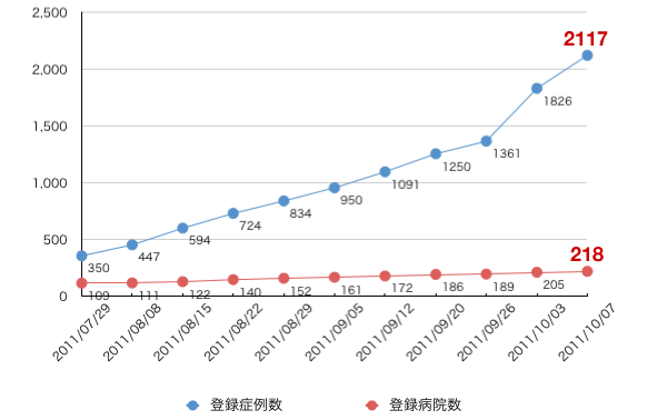 登録症例数と推移